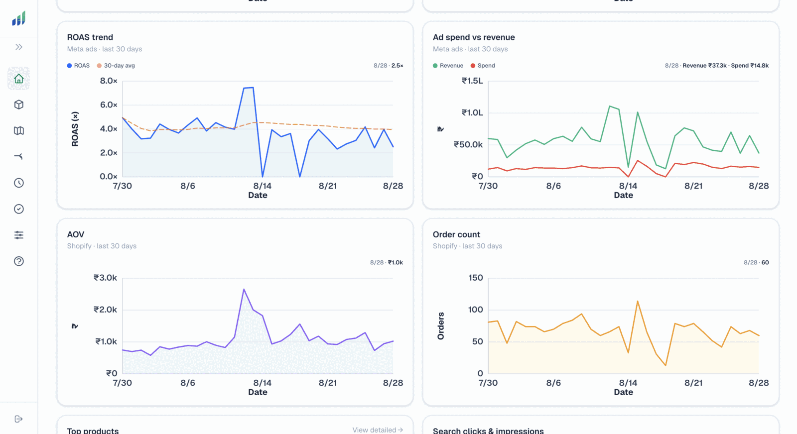 The Growfis control panel, cycling through its dashboard, sales by product, workflows, connections and returns